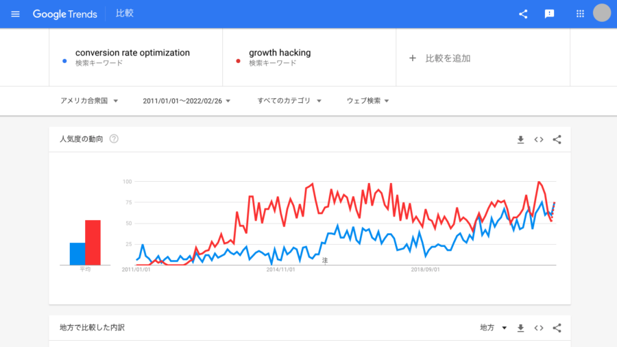 conversion rate optimization vs growth hacking